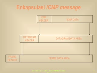 Enkapsulasi  ICMP message DATAGRAM DATA AREA FRAME DATA AREA FRAME HEADER DATAGRAM HEADER ICMP HEADER ICMP DATA 