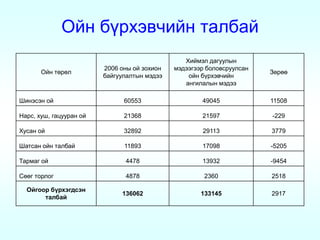 Ойн бүрхэвчийн талбай
                                                 Хиймэл дагуулын
                         2006 оны ой зохион   мэдээгээр боловсруулсан
       Ойн төрөл                                                        Зөрөө
                         байгуулалтын мэдээ       ойн бүрхэвчийн
                                                 ангилалын мэдээ

Шинэсэн ой                     60553                  49045             11508

Нарс, хуш, гацууран ой         21368                  21597             -229

Хусан ой                       32892                  29113             3779

Шатсан ойн талбай              11893                  17098             -5205

Тармаг ой                      4478                   13932             -9454

Сөөг торлог                    4878                    2360             2518

  Ойгоор бүрхэгдсэн
                              136062                  133145            2917
       талбай
 