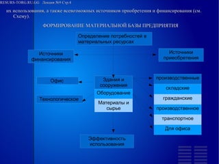 
      
       RESURS-TORG.RU.GG  Лекция №9 Стр.4 
      
     
      
       
        
         их использования, а также всевозможных источников приобретения и финансирования (см. Схему). 
         ФОРМИРОВАНИЕ МАТЕРИАЛЬНОЙ БАЗЫ ПРЕДПРИЯТИЯ 
        
       
      
     
      
       
       
        
         Определение потребностей в материальных ресурсах 
        
       
      
     
      
       
       
        
         Источники финансирования 
        
       
      
     
      
       
       
        
         Источники приеобретения 
        
       
      
     
      
       
       
        
         Офис  
        
       
      
     
      
       
       
        
         Технологическое  
        
       
      
     
      
       
       
        
         Здания и сооружения 
        
       
       
        
         Оборудование  
        
       
       
        
         Материалы и сырье 
        
       
      
     
      
       
       
        
         Эффективность использования 
        
       
      
     
      
       
       
        
         производственные 
        
       
       
        
         складские 
        
       
       
        
         гражданские 
        
       
       
        
         производственное 
        
       
       
        
         транспортное 
        
       
       
        
         Для офиса 
        
       
      
     