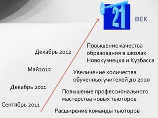 ВЕК Увеличение количества обученных учителей до 2000 Расширение команды тьюторов Повышение профессионального мастерства новых тьюторов Повышение качества образования в школах Новокузнецка и Кузбасса Декабрь 2011 Сентябрь 2011 Май2012 Декабрь 2012 