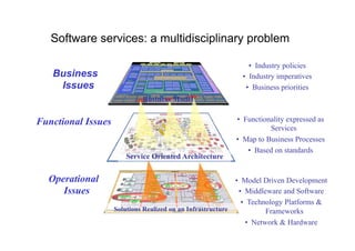 Software services: a multidisciplinary problem

                                                                •  Industry policies
   Business                                                  •  Industry imperatives
    Issues                                                    •  Business priorities
                             Business Model


Functional Issues                                          •  Functionality expressed as
                                                                      Services
                                                           •  Map to Business Processes
                                                               •  Based on standards
                       Service Oriented Architecture


  Operational                                               •  Model Driven Development
     Issues                                                   •  Middleware and Software
                                                               •  Technology Platforms &
                    Solutions Realized on an Infrastructure             Frameworks
                                                                 •  Network & Hardware
 