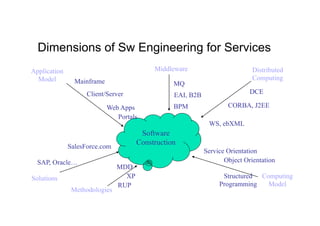 Dimensions of Sw Engineering for Services
Application                                Middleware                        Distributed
  Model                                                                      Computing
                Mainframe                        MQ
                    Client/Server                EAI, B2B                   DCE

                            Web Apps             BPM                CORBA, J2EE
                               Portals
                                                             WS, ebXML
                                       Software
                                      Construction
              SalesForce.com
                                                            Service Orientation
  SAP, Oracle…                                                     Object Orientation
                               MDD
Solutions                        XP                               Structured Computing
                               RUP                               Programming   Model
               Methodologies
 