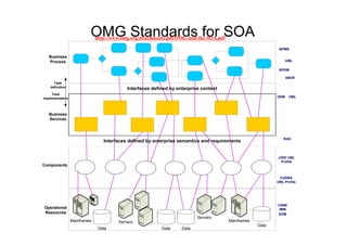 OMG Standards for SOA
                              http://www.omg.org/attachments/pdf/OMG-and-the-SOA.pdf

                                                                                                            BPMN

   Business
   Process                                                                                                       UML

                                                                                                            BPDM

                                                                                                                 SBVR
      Task
    definition                             Interfaces defined by enterprise context
     Task
implementation                                                                                             ODM    UML




   Business
   Services



                                                                                                               RAS
                                 Interfaces defined by enterprise semantics and requirements


                                                                                                           J2EE UML
                                                                                                             Profile
Components


                                                                                                            CORBA
                                                                                                           UML Profile




                                                                                                           CWM/
Operational                                                                                                 IMM
Resources                                                                                                  KDM
                                                                          Servers
                 Mainframes            Servers                                         Mainframes
                                                                                                    Data
                               Data                       Data     Data
 
