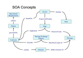 SOA Concepts
                                          Service             manage
 Operational
Requirements
                 bound by             Expose itself using
  enforce
                                                                             State

  Policies                                 Edge

                         implement
                                                        Process/Create
governed by

                               Message Exchange
                                   Pattern                                      Messages
 Contracts
                   describe                         direction & types of



               contain               Schemas           define structure of
 