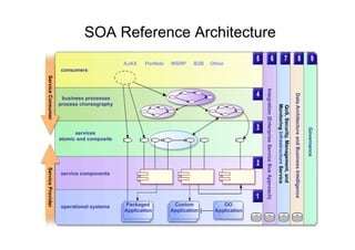 SOA Reference Architecture
                                          AJAX    Portlets   WSRP     B2B   Other
                   consumers
Service Consumer




                                                                                           Integration (Enterprise Service Bus Approach)




                                                                                                                                                                               Data Architecture and Business Intelligence
                    business processes
                   process choreography




                                                                                                                                           Monitoring Infrastructure Service
                                                                                                                                           QoS, Security, Management, and



                                                                                                                                                                                                                             Governance
                         services
                   atomic and composite
Service Provider




                   service components




                   operational systems    Packaged            Custom            OO
                                          Application        Application     Application
 