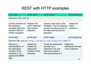 REST with HTTP examples
HTTP GET!             HTTP PUT!           HTTP POST!                    HTTP DELETE!
Collection URI, such as http://example.com/customers/257/orders

List the members of   Replace the         Create a new entry in the     delete the
the collection,       entire collection   collection. The ID created is entire
complete with their   with another        usually included as part of   collection"
member URIs for       collection"         the data returned by this
further navigation"                       operation."

HTTP GET!             HTTP PUT!           HTTP POST!                    HTTP DELETE!
Element URI, such as http://example.com/resources/7HOU57Y
Retrieve a            Update (or          Treats the addressed      Delete the
representation of     create) the         member as a               addressed member
the addressed         addressed           collection in its own     of the collection. ""
member of the         member of the       right and creates a       "
collection in an      collection"         new subordinate of it."
appropriate MIME
type"
                                                                                      43
 