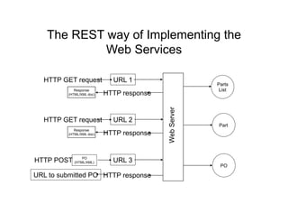 The REST way of Implementing the
             Web Services

   HTTP GET request           URL 1
                                                         Parts
              Response                                    List
           (HTML/XML doc)   HTTP response




                                            Web Server
   HTTP GET request           URL 2
                                                         Part
              Response
           (HTML/XML doc)   HTTP response


HTTP POST (HTML/XML)
              PO
                              URL 3
                                                          PO

URL to submitted PO HTTP response
 