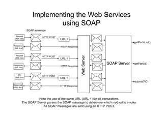 Implementing the Web Services
                         using SOAP
             SOAP envelope

  Request
                       HTTP POST
 (XML doc)                         URL 1
                                                                                  getPartsList()
Response
                                   HTTP Response
(XML doc)


  Request




                                                   Web Server
                       HTTP POST
 (XML doc)                         URL 1

Response
                                                                SOAP Server       getPart(id)
                                   HTTP Response
(XML doc)


    PO
                       HTTP POST
 (XML doc)                         URL 1
                                                                                  submit(PO)
Response
                                   HTTP Response
(XML doc)




                  Note the use of the same URL (URL 1) for all transactions.
        The SOAP Server parses the SOAP message to determine which method to invoke.
                     All SOAP messages are sent using an HTTP POST.
 