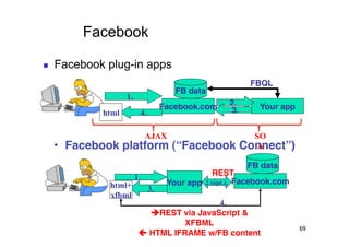 Facebook

    Facebook plug-in apps
                                                           FBQL!
                                       FB data!
                    1.
                                    Facebook.com!    2.!      Your app!
             html         4.                         3.!


                              AJAX                        SO
     •  Facebook platform (“Facebook                    Connect”)!
                                                           A

                                                           FB data!
                                                  REST!
                         1.
               html+                 Your app! 2 (opt.). Facebook.com!
                               3.
               xfbml
                                             4.
                             èREST via JavaScript &
                                     XFBML!
                                                                          69
                          ç HTML IFRAME w/FB content!
 