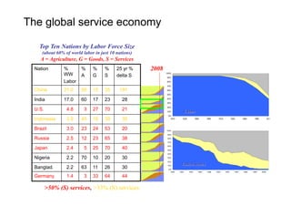 The global service economy

    Top Ten Nations by Labor Force Size
     (about 60% of world labor in just 10 nations)
    A = Agriculture, G = Goods, S = Services
  Nation        %       %     %     %     25 yr %    2008
                WW      A     G     S     delta S
                                                            100%

                                                            90%

                Labor                                       80%

                                                            70%

  China         21.0    50    15    35     191              60%

                                                            50%

  India         17.0    60    17    23       28             40%

                                                            30%


  U.S.           4.8     3    27    70       21
                                                            20%

                                                            10%              China
                                                             0%
  Indonesia      3.9    45    16    39       35                1810     1835          1860       1885       1910          1935      1960      1985          2010




  Brazil         3.0    23    24    53       20             100%

                                                             90%                                                           (S) Services:
  Russia         2.5    12    23    65       38              80%
                                                                                                                Value from enhancing the
                                                                                                      capabilities of things (customizing,
                                                             70%
                                                                                      distributing, etc.) and interactions between things
  Japan          2.4     5    25    70       40
                                                             60%

                                                             50%

                                                             40%

  Nigeria        2.2    70    10    20       30              30%

                                                             20%
                                                                       United States
  Banglad.       2.2    63    11    26       30
                                                             10%

                                                              0%
                                                               1800   1820     1840      1860    1880     1900     1920      1940   1960     1980    2000

  Germany        1.4     3    33    64       44

         >50% (S) services, >33% (S) services
 