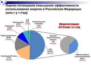 Оценка потенциала повышения эффективности использования энергии в Российской Федерации  (млн.т у т./год) Общий потенциал  421,15 млн. т у т./год 2 