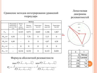 Сравнение методов интегрирования уравнений гидроудара  Лепестковая диаграмма релевантностей Формула абсолютной релевантности МЕТОД   Разделения переменных (р.п.) k=150;   =0 Конеч-ных разнос-тей   =0 Маккор-мака   =0 Характерис-тик   0 Маккор-мака   0 Характерис-тик   0 t/t рп 1 0,323 0,971 0,845 1,106 1,067  h max (м) 4,58 - 7,76 0 5,15 0  h min (м) 4,49 - 0 0 4,47 4,58  v max  м/c - 0 0 0 0 0  v min   м/c - 0,216 0,152 0 0,123 0,028 