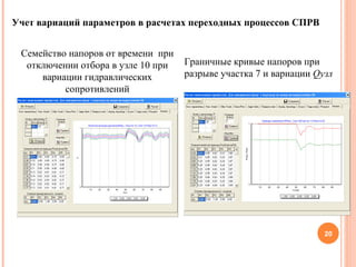 Учет вариаций параметров в расчетах переходных процессов СПРВ Семейство напоров от времени  при отключении отбора в узле 10 при вариации гидравлических сопротивлений Граничные кривые напоров при разрыве участка 7 и вариации  Q узл 
