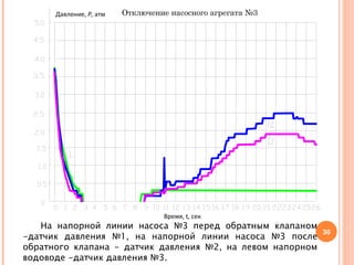 Отключение насосного агрегата №3 Давление,  Р,  атм Время,  t ,  сек На напорной линии насоса №3 перед обратным клапаном -датчик давления №1, на напорной линии насоса №3 после обратного клапана - датчик давления №2, на левом напорном водоводе -датчик давления №3. 