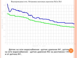 Водопроводная сеть. Остановка насосных агрегатов №2 и №3 Датчик на сети водоснабжения -датчик давления №1, датчик на сети водоснабжения - датчик давления №2 на расстоянии 145 м от датчика №1. 