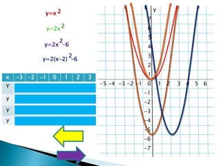 y
x -3 -2 -1 0 1 2 3
Y 9 4 1 0 1 4 9
y 18 8 2 0 2 8 18
y 12 2 -4 -6 -4 2 12
y 44 26 12 2 -4 -6 -4
y=2(x-2) -6
2
-5 -4 -3 -2 -1 0 1 2 3 4 5 6
6
5
4
3
2
7
1
-1
-2
-3
-4
-5
-6
-7
 