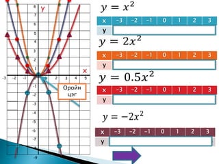 x -3 -2 -1 0 1 2 3
y 9 4 1 0 1 4 9
x -3 -2 -1 0 1 2 3
y 18 8 2 0 2 8 18
x -3 -2 -1 0 1 2 3
y 4.5 2 0.5 0 0.5 2 4.5
x -3 -2 -1 0 1 2 3
y -18 -8 -2 -0 -2 -8 -18
0 1 2 3 4-1-2
1
2
3
4
5
6
7
8
-1
-2
-3
-4
-5
-6
-7
-8
5
y
-3
-9
x
Оройн
цэг
 