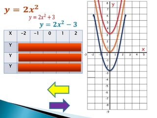 0 1 2 3 4-1-2
1
2
3
4
5
6
7
8
-1
-2
-3
-4
-5
-6
-7
-8
5
y
-3
-9
x
X -2 -1 0 1 2
Y 8 2 0 2 8
Y 11 5 3 5 11
Y 5 -1 -3 -1 5
 