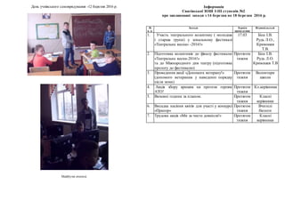 День учнівського самоврядування -12 березня 2016 р.
Майбутні вчителі.
Інформація
Сватівської ЗОШ І-ІІІ ступенів №2
про заплановані заходи з 14 березня по 18 березня 2016 р.
№
п. п.
Заходи Термін
проведення
Відповідальні
1. Участь театрального колективу ( молодша
і старша групи) у зональному фестивалі
«Театральна весна» -2016!»
17.03 Біла І.В.
Рудь Л.О.,
Кривошея
Т.В.
2. Підготовка колективів до фіналу фестивалю
«Театральна весна-2016!»
та до Міжнародного дня театру (підготовка
прологу до фестивалю)
Протягом
тижня
Біла І.В.
Рудь Л.О.
Кривошея Т.В
3. Проведення акції «Допомога ветерану!»
(допомого ветеранам у наведенні порядку
після зими)
Протягом
тижня
Волонтери
школи
4. Акція збору кришок на протези героям
АТО!
Протягом
тижня
Кл.керівники
5. Виховні години за планом. Протягом
тижня
Класні
керівники
6. Висадка насіння квітів для участі у конкурсі
«Прапор»
Протягом
тижня
Вчителі
біологи
7. Трудова акція «Ми за чисте довкілля!» Протягом
тижня
Класні
керівники
 