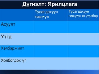 Дүгнэлт: Ярилцлага
               Тусагдахуун    Тусагдахуун 
               гишүүн         гишүүн өгүүлбэр

Асуулт

Утга

Хэлбэржилт


Холбогдох үг

                       
 