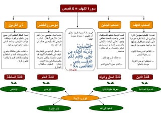 ‫سورة الكهف = 4 قصص‬



      ‫ذي القرنين‬                    ‫موسى والخضر‬                                                              ‫صاحب الجنتين‬                        ‫أصحاب الكهف‬

                                                                            ‫في وسط السورة تقريبا يظهر‬
‫قصة الملك العظيم الدي جمع‬         ‫عندمصا صسصئل صموس ى : من صأعلم‬               ‫أن ابليس = محرك خيوط‬        ‫قصصة صلرج ل أنع م ال عليه،‬          ‫قصصصة لشباب مؤمن كانوا‬
 ‫بيصصن صصالعلم صصوالقوة، صصوطاف‬   ‫أهصل صالرض؟ صفقال: أنصا ص..،‬                                  ‫الفتنة :‬   ‫فنسصي صصواهصصب صصالنعمصصة صصفطغى‬   ‫يعيشون في بلدة كافرة فعزموا‬
‫جوانب الرض، يساعد الناس‬           ‫فأوحصى صال صإليصه صأصن صهناك صمن‬                                         ‫وتجرأ صصعلصصى صصثوابت صصاليمان‬      ‫علصى صالهجرة صوالفرار بدينهم‬
                                                                                      ‫"أَفتتّخِذُونَهُ‬
   ‫وينشر الخير في ربوعها .‬                           ‫هو أعلم منك‬                                           ‫بالطعصن صوالشصك صو صلصم صيحسن‬      ‫بعد مواجهة بينهم وبين قومهم.‬
                                                                                                 ‫ََ‬         ‫شكصصر صصالنعمصصة، صصرغم صصتذكرة‬
‫-- تغلصب صعلصى صمشكلة صيأجوج‬      ‫-- فسافر إليه موسى ليتعلم منه‬             ‫وَذُريتَهُ أَوْليَاء مِن‬
                                                                                        ‫ِ‬      ‫ّّ‬                                 ‫صاحبه..‬     ‫-- كافأهم ال برحمة الكهف‬
‫ومأجوج ببناء السد و استطاع‬         ‫كيصف صأصن صالحكمصة صاللهيصة صقد‬                                                                                ‫و رعاية الشمس .‬
‫توظيف صطاقات صقوم صل صيكادوا‬       ‫تغيصصب صصأحيانصصا صصولكصصن صصمدبرها‬      ‫دُون ِي وَه ُم ْ لَكُمْ‬           ‫-- هلك الزرع والثمر.‬                         ‫+‬
                 ‫يفقهون قول .‬         ‫حكيم محال في حقه العبث.‬                    ‫عَدُوّّّّّّ بئْسَ‬
                                                                                          ‫ِ‬                              ‫+‬                    ‫-- استيقظوا فوجدوا القرية‬
                                     ‫)مثال: السفينة، صصصصالغلم،‬                                             ‫-- الندم حين ل ينفع الندم.‬              ‫مؤمنة بكاملها.‬
                                                            ‫الجدار(.‬          ‫لِلظّالِمِينَ بَدَل "‬
                                                                                  ‫ً‬
                                                                             ‫الية 05‬

    ‫فتنة السلطة‬                          ‫فتنة العلم‬                                                        ‫فتنة المال والولد‬                        ‫فتنة الدين‬

        ‫الخلص‬                                ‫التواضع‬                                                           ‫معرفة حقيقة الدنيا‬                       ‫الصحبة الصالحة‬


                                                                                  ‫قوارب النجاة‬


                                                    ‫تذكر الخرة‬                                              ‫الدعوة إلى ال‬
 