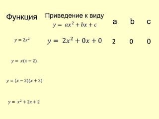 Функция Приведение к виду
                            а   b   c

                            2   0   0
 
