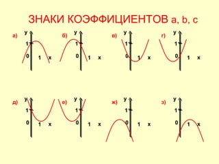 ЗНАКИ КОЭФФИЦИЕНТОВ a, b, c
     y                 y                y                y
a)                б)               в)               г)
     1                 1                1                1

     0    1   x        0   1   x        0   1   x        0   1   x




     y                 y                y                y
д)                е)               ж)               з)
     1                 1                1                1

     0    1   x        0   1   x        0   1   x        0   1   x
 