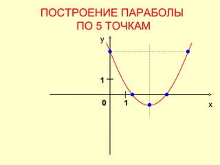 ПОСТРОЕНИЕ ПАРАБОЛЫ
     ПО 5 ТОЧКАМ
       y




       1

        0   1         х
 