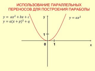ИСПОЛЬЗОВАНИЕ ПАРАЛЛЕЛЬНЫХ
ПЕРЕНОСОВ ДЛЯ ПОСТРОЕНИЯ ПАРАБОЛЫ

              y




              1

              0   1                 х
 