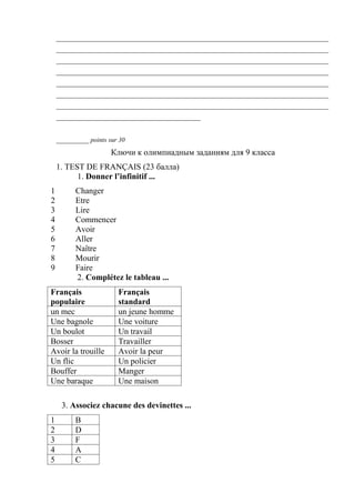 ___________________________________________________________________________________
    ___________________________________________________________________________________
    ___________________________________________________________________________________
    ___________________________________________________________________________________
    ___________________________________________________________________________________
    ___________________________________________________________________________________
    ___________________________________________________________________________________
    ____________________________________________


    __________ points sur 30
                       Ключи к олимпиадным заданиям для 9 класса
    1. TEST DE FRANÇAIS (23 балла)
          1. Donner l’infinitif ...
1         Changer
2         Etre
3         Lire
4         Commencer
5         Avoir
6         Aller
7         Naître
8         Mourir
9         Faire
          2. Complétez le tableau ...
Français                 Français
populaire                standard
un mec                   un jeune homme
Une bagnole              Une voiture
Un boulot                Un travail
Bosser                   Travailler
Avoir la trouille        Avoir la peur
Un flic                  Un policier
Bouffer                  Manger
Une baraque              Une maison

     3. Associez chacune des devinettes ...
1         B
2         D
3         F
4         A
5         C
 