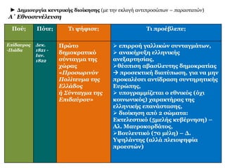  Συγκλήθηκε κοντά στην Επίδαυρο 
(Δεκέμβριος 1821- Ιανουάριος 1822). 
 Συγκροτήθηκε από εκλεγμένους αντιπροσώπους. 
 Ψήφισε το πρώτο ελληνικό Σύνταγμα ή Σύνταγμα της 
Επ ιδαύρου, το οποίο: 
- Καθιέρωνε την αβασίλευτη δημοκρατία. 
- Ήταν επηρεασμένο από τα γαλλικά συντάγματα. 
 Διακήρυξε τον εθνικό χαρακτήρα της επανάστασης. 
 Όρισε ότι η διοίκηση αποτελείται από δύο σώματα ετήσιας θητείας: 
το πενταμελές Εκτελεστικό με πρόεδρο τον 
Αλέξανδρο Μαυροκορδάτο, 
το Βουλευτικό, με 70 μέλη και πρόεδρο το 
Δημήτριο Υψηλάντη. 
 