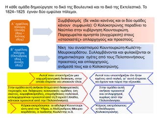 Β΄ Εθνοσυνέλευση 
Πού; Πότε; Τι ψήφισε; Τι προέβλεπε; 
Άστρος 
Κυνουρίας 
Μαρτ. – 
Απ ρ. 1823 
Επ ικύρωσε 
π ροηγούμενο 
σύνταγμα 
« Νόμος της 
Επ ιδαύρου» 
 ατομικές ελευθερίες και διοικητική 
οργάνωση επ αρχιών 
 κατάργηση τοπ ικών οργανισμών, 
ενίσχυση κεντρικής διοίκησης 
 κατάργηση αξιώματος αρχιστρατήγου( Θ. 
Κολοκοτρώνης) 
 π ρόεδρος Εκτελεστικού ο Πετρόμπ εης 
Μαυρομιχάλης 
 π ρόεδρος Βουλευτικού ο Αλ. 
Μαυροκορδάτος 
 
