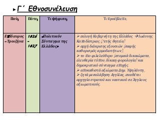 ► Γ΄ Εθνοσυνέλευση 
Πού; Πότε; Τι ψήφισε; Τι προέβλεπε; 
Επ ίδαυρος 
- Τροιζήνα 
1826 
- 
1827 
« Πολιτικόν 
Σύνταγμα της 
Ελλάδος» 
 εκλογή Κυβερνήτη της Ελλάδος  Ιωάννης 
Καπ οδίστριας(7 ετής θητεία) 
 αρχή διάκρισης εξουσιών( σαφής 
καθορισμός αρμοδιοτήτων), 
 τοπ ιο φιλελεύθερο( ατομικά δικαιώματα, 
ελευθερία τύπ ου, δίκαιη φορολογία) και 
δημοκρατικό σύνταγμα επ οχής. 
 απ οκαθιστά αξιώματα Δημ. Υψηλάντη, 
 ζητά μεσολάβηση Αγγλίας, αναθέτει 
αρχηγία στρατού και ναυτικού σε Άγγλους 
αξιωματικούς. 
 