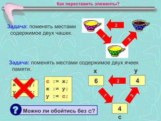 Как переставить элементы?




Задача: поменять местами                2
 содержимое двух чашек.            1




                                                3
Задача: поменять местами содержимое двух ячеек
 памяти.                      x             y
             c := x;           4
                               6        2           6
                                                    4
 x := y;
             x := y;
 y := x;
             y := c;
                                   1




                                                3
 ?   Можно ли обойтись без c?               ?
                                            4
                                            c
 