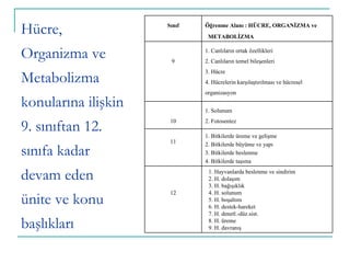 Hücre, Organizma ve Metabolizma konularına ilişkin 9. sınıftan 12. sınıfa kadar devam eden ünite ve konu başlıkları Sınıf Öğrenme Alanı : HÜCRE, ORGANİZMA ve  METABOLİZMA 9 1.   Canlıların ortak özellikleri 2.   Canlıların temel bileşenleri 3.   Hücre 4.   Hücrelerin  k arşılaştırılması ve  h ücresel  o rganizasyon 10 1.   Solunum 2.   Fotosentez 11 1.   Bitkilerde üreme ve gelişme 2.   B itkilerde  büyüme ve yapı 3.   B itkilerde  beslenme 4.   B itkilerde t aşıma 12 1.   Hayvanlarda beslenme ve sindirim 2.   H. dolaşım 3.   H. bağışıklık 4.   H. solunum 5.   H. boşaltım 6.   H. destek-hareket 7.   H. denetl.-düz.sist. 8.   H. üreme 9.   H. davranış 