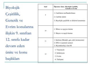 Biyolojik Çeşitlilik, Genetik ve Evrim konularına ilişkin 9. sınıftan 12. sınıfa kadar devam eden ünite ve konu başlıkları Sınıf Öğrenme Alanı :  Biyolojik Çeşitlilik,  Genetik ve Evrim 9 1.   Canlıların sınıflandırılması 2.   Canlılar alemi 3.   Biyolojik çeşitlilik ve türlerin korunması 10 1.   Mitoz ve eşeysiz üreme 2.   Mayoz ve eşeyli üreme 11 1.   Kalıtım (Mendel, gen, alel, kromozom) 2. DNA ve protein sentezi 3.   Biyoteknoloji, Gen M  12 1.   Varyasyon 2.   Seleksiyon 3.   Evrim 4.   Türleşme 