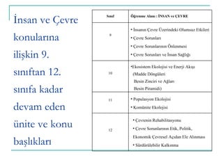 İnsan ve Çevre konularına ilişkin 9. sınıftan 12. sınıfa kadar devam eden ünite ve konu başlıkları Sınıf Öğrenme Alanı : İNSAN ve ÇEVRE 9 İnsanın Çevre Üzerindeki Olumsuz Etkileri Çevre Sorunları Çevre Sorunlarının Önlenmesi Çevre Sorunları ve İnsan Sağlığı 10 Ekosistem Ekolojisi ve Enerji Akışı  (Madde Döngüleri Besin Zinciri ve Ağları Besin Piramidi) 11 Populasyon Ekolojisi Komünite Ekolojisi 12 Çevrenin Rehabilitasyonu Çevre Sorunlarının Etik, Politik, Ekonomik Çevresel Açıdan Ele Alınması Sürdürülebilir Kalkınma  