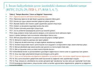 1. İnsan faaliyetlerinin çevre üzerindeki olumsuz etkilerini tartışır (BTTÇ 23,25; 29;  İTD 1, 17 ; BAS 3, 4, 7). Tablo-2. “İletişim Becerileri, Tutum ve Değerler” Kazanımları İTD 1. Öğrenme sürecine aktif olarak katılmaya istekli olur. İTD 2. Öğrenmeyi öğrenme ile ilgili ilkeleri uygulamayı alışkanlık hâline getirir. İTD 3. Kendisi için uygun çalışma teknikleri geliştirme çabası gösterir. İTD 4. Biyolojik olaylara olan merakını çeşitli uygulamalar yaparak ortaya koyar. İTD 5. Gözlem ve deneylerde özgünlüğü kendine ilke edinir. İTD 6. Problem çözmede yaratıcılığını ortaya koyar. İTD 7. Zor bir problemle karşılaştığında çözümü için kararlılık gösterir. İTD 8. Çoğu problemin birden fazla çözümü olduğunu ve bir çözümün tercih edilmesine ilişkin kararın o şartları belirleyen farklı durumlardan etkilendiğinin farkına varır. İTD 9. Bilimsel çalışmalara katılım ve çalışma esnasında girişimci özelliğini gösterir. İTD 10. Bilimsel bir araştırma yapmaya olan ilgisini geliştirir. İTD 11. İletişimde dili etkili kullanmayı ve başka ögelerle desteklemeyi içselleştirir. İTD 12. Kendisini karşısındaki insanın yerine koyarak onun duygularını ve düşüncelerini doğru olarak anlamaya çalışır. İTD 13. Bilimsel etkinliklerle ilgili olarak kendine olan güvenini ve memnuniyetini ifade eder. İTD 14. Bitki ve hayvanları sever ve onlara insancıl biçimde davranır. İTD 15.Etkinliklerde kendisi ve çevresindekilerin güvenliğinin sağlanmasının önemini anlar ve uygulamaya özen gösterir. İTD 16. Grup veya diğer çalışmalarda bireysel sorumluluğunu yerine getirir. İTD 17. Grup ve sınıf tartışmalarında diğerlerinin eleştirilerini ve önerilerini dinler, tüm bunları objektif biçimde değerlendirir. İTD 18. Soru sorma becerilerini geliştirmede istekli davranarak bu bağlamda neler yapabileceğini sorgular. İTD 19. Proje, tartışma vb. etkinliklerde öne sürülen görüşlerle ilgili “kabullenmiş” tavırdan daha çok “şüpheciliği” tercih eder. İTD 20.Gerektiğinde düşüncelerini; ortaya konulan veriler ve kanıtlar ışığında tekrar değerlendirme, geliştirme ve değiştirme hususunda isteklidir. 