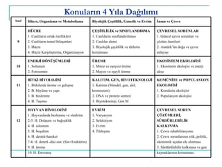 Konuların 4 Yıla Dağılımı Sınıf Hücre, Organizma ve Metabolizma Biyolojik Çeşitlilik, Genetik ve Evrim İnsan   ve Çevre 9 HÜCRE 1.   Canlıların ortak özellikleri 2.   Canlıların temel bileşenleri 3.   Hücre 4.   Hücre   Karşılaştır ma,  Organizasyon ÇEŞİTLİLİK ve SINIFLANDIRMA 1.   Canlıların sınıflandırılması 2.   Canlılar alemi 3.   Biyolojik çeşitlilik ve türlerin korunması ÇEVRESEL SORUNLAR 1.   Güncel çevre sorunları ve çözüm önerileri 2. Atatürk’ün doğa ve çevre anlayışı 10 ENERJİ DÖNÜŞÜMLERİ 1.   Solunum 2.   Fotosentez ÜREME 1.   Mitoz ve eşeysiz üreme 2.   Mayoz ve eşeyli üreme EKOSİSTEM EKOLOJİSİ 1.   Ekosistem ekolojisi ve enerji akışı 11 BİTKİ BİYOLOJİSİ 1.   Bitkilerde üreme ve gelişme 2.   B. büyüme ve yapı 3.   B. beslenme 4.   B. Taşıma KALITIM, GEN, BİYOTEKNOLOJİ 1.   Kalıtım (Mendel, gen, alel, kromozom) 2. DNA ve protein sentezi 3.   Biyoteknoloji, Gen M  KOMÜNİTE ve POPULASYON EKOLOJİSİ 1.   Komünite ekolojisi 2.   Populasyon ekolojisi 12 HAYVAN BİYOLOJİSİ 1.   Hayvanlarda beslenme ve sindirim 2 -3 .   H. Dolaşım  ve  bağışıklık 4.   H. solunum 5.   H. boşaltım 6.   H. destek-hareket 7 -8 .   H. denetl.-düz.sist.  (Sin+Endokrin) 9 .   H. üreme 10 .   H. Davranış EVRİM 1.  Varyasyon 2. S eleksiyon 3.   Evrim 4.   Türleşme ÇEVRESEL SORUN ÇÖZÜMLERİ, SÜRDÜRLEBİLİR KALKINMA 1.   Çevre rehabilitasyonu 2.   Çevre sorunlarının etik, politik, ekonomik açıdan ele alınması 3.   Sürdürülebilir kalkınma ve gen kaynaklarının korunması. 