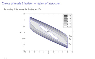 Choice of mode 1 horizon – region of attraction
Increasing N increases the feasible set FN
−10 −8 −6 −4 −2 0 2 4 6 8 10
−1.5
−1
−0.5
0
0.5
1
1.5
x
1
x
2
N = 26
N = 24
N = 20
N = 16
N = 12
N = 8
N = 4
N = 0
Ω
F4

F8

F12

3 - 31
 