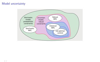 Model uncertainty
Uncertain
model,
robust
constraints
Stochastic
model,
probabilistic
constraints
Nominal,
unconstrained
LQ-optimal
control
Classical
MPC
Robust
MPC
Stochastic
MPC
4 - 7
 