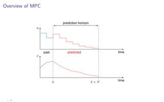 Overview of MPC
time
prediction horizon
time
past predicted
u
x
k k + N
1 - 16
 