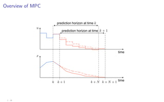 Overview of MPC
time
prediction horizon at time
prediction horizon at time
time
u
x
k
k + 1
k k + N
k + 1 k + N + 1
1 - 16
 