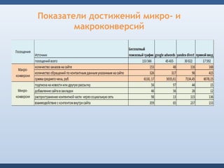 Показатели достижений микро- и
        макроконверсий
 