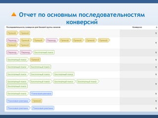Отчет по основным последовательностям
               конверсий
 