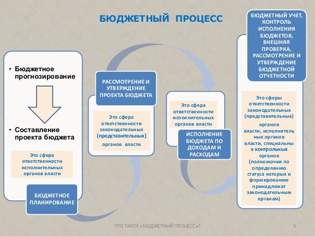 Бюджетный процесс. Процедуры бюджетного процесса. Стадии бюджетного процесса. Этапы бюджетного процесса в рф. Бюджетный процесс регламентируется.