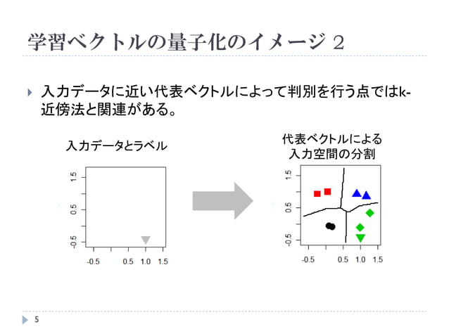 ベクトル量子化