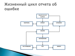Новый отчет об
                   ошибках




  КОНТРОЛЬ         ОТКРЫТ        ОТКЛОНЕН




                   АНАЛИЗ




                ИСПРАВЛЕНИЯ




ТЕСТ ПРОВАЛЕН       ТЕСТ          ЗАКРЫТ
 
