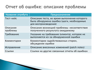 Название атрибута                   Предназначение
Тест-кейс           Описание теста, во время выполнения которого
                    была обнаружена ошибка (шаги, необходимые
                    для воспроизведения)
Описание            Описание возникшей проблемы: несоответствие
проблемы            полученного результата ожидаемому
Требование          Указание на требование (клиента), которое не
                    выполняется из-за обнаруженной ошибки
Комментарии         Комментарии задействованных сторон,
                    обсуждение ошибки
Исправления         Описание внесенных изменений (patch notes)
Ссылки              Ссылки на другие связанные отчеты об ошибках
 