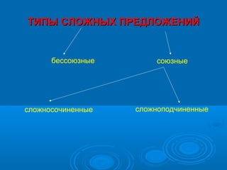 ТИПЫ СЛОЖНЫХ ПРЕДЛОЖЕНИЙ


      бессоюзные       союзные




сложносочиненные   сложноподчиненные
 